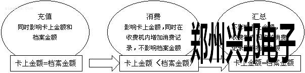 收费系统工作原理